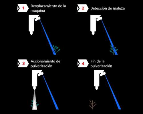 Weed IT - Sistema de Pulverización Selectiva