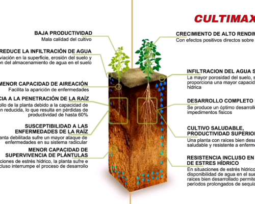Acondicionadora de Suelos Vertical Cultimax Chalero