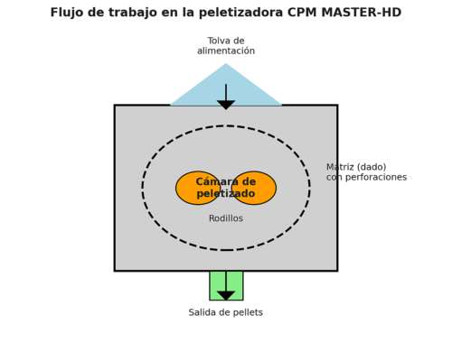 Peletizadora 1500 Kg/h (restaurada a Nuevo) Cpm/europe