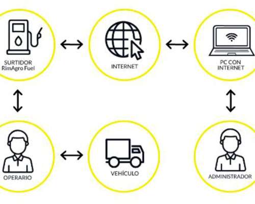 Surtidor Inteligente Control de Flota para Diesel / Completo