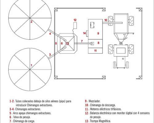 Planta de Alimento Balanceado Marca Pirro